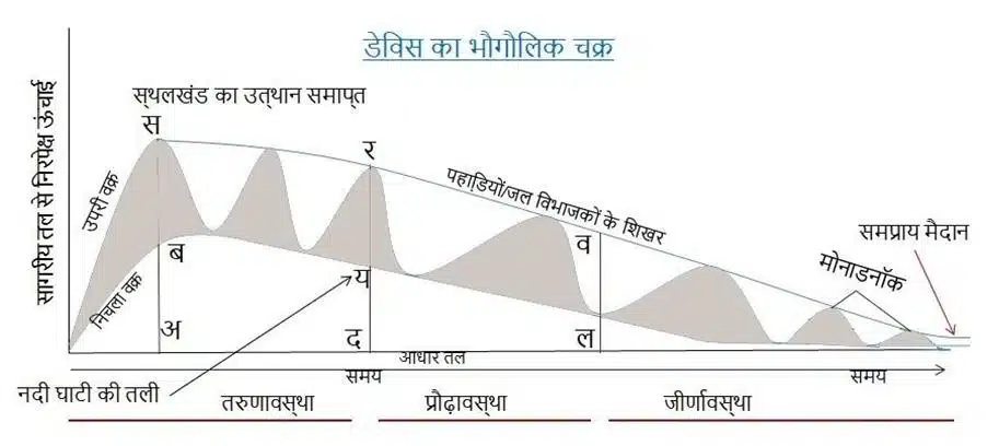 भूगोल अपरदन चक्र 